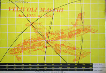 Velivoli Macchi dal 1912 al 1963