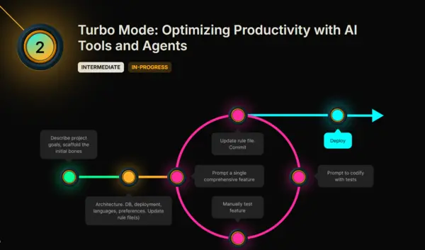 Turbo Mode Optimizing Productivity with AI Tools and Agents