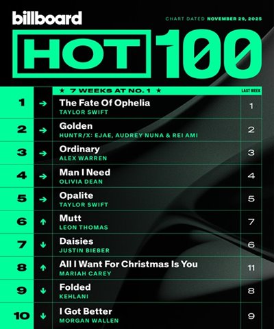 VA / Billboard Hot 100 Singles Chart (29.11.2025) MP3, 320 /c